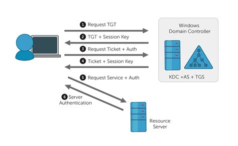 kerberos vs smart card based sso|what is a kerberos.